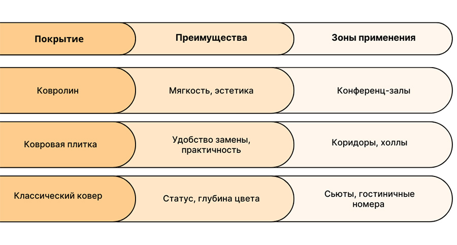 Таблица с видами напольного покрытия для отеля