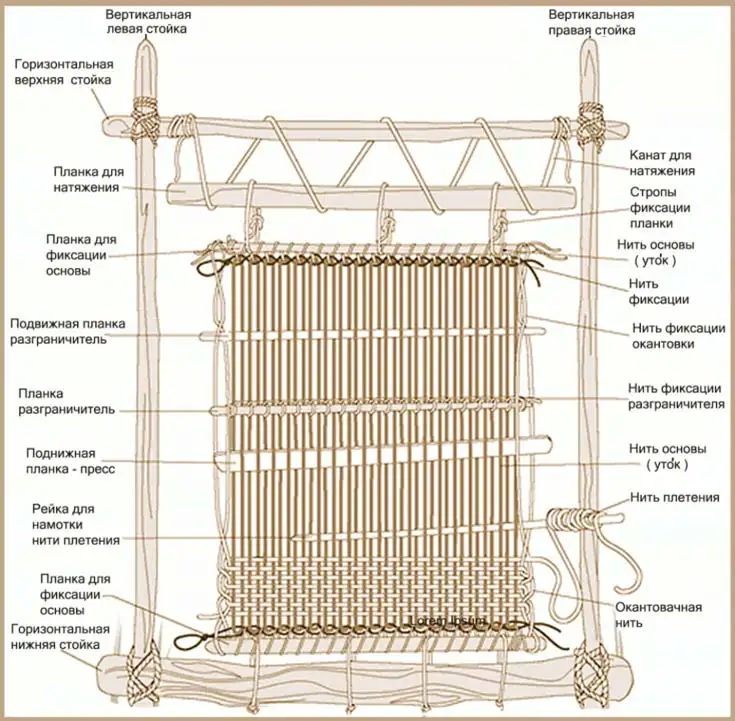Схема устройства ткацкого станка для изготовления плетённых ковров