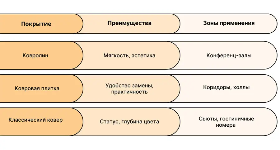 Таблица с видами напольного покрытия для отеля