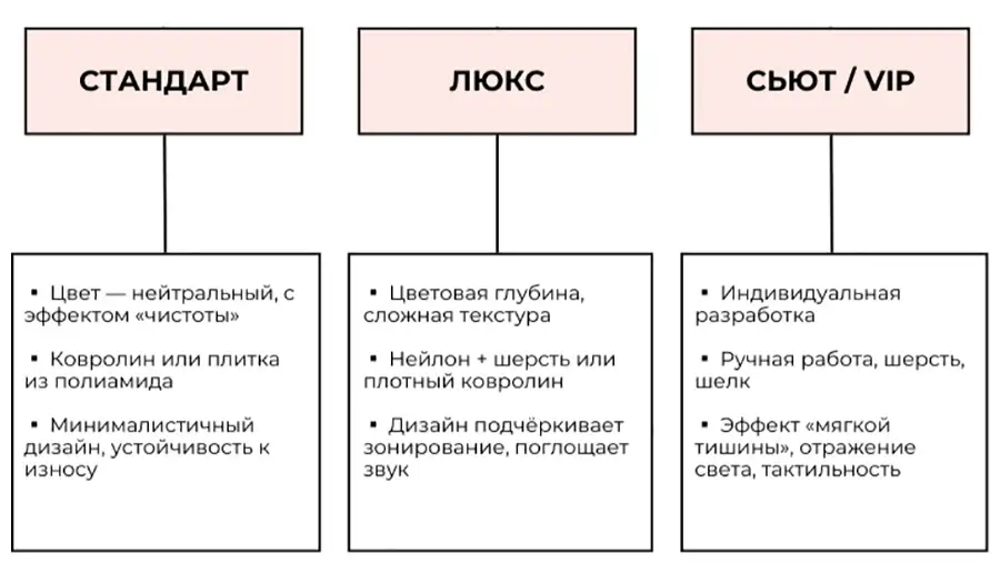 Таблица с вариантами номером по уровню комфорта