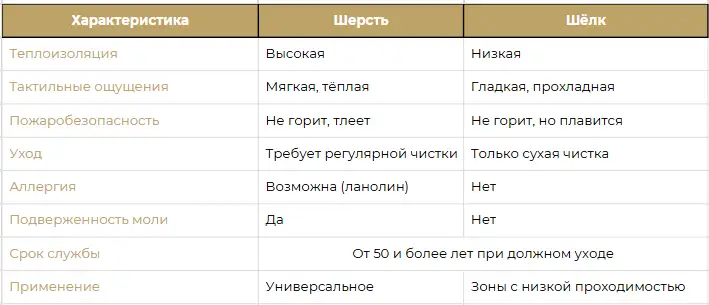 Таблица с 8 параметрами для сравнения ковров из шерсти и шелка